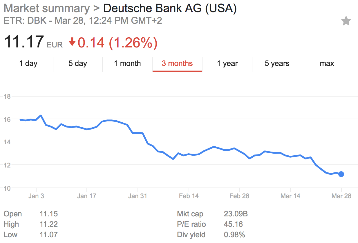 Deutsche Bank's share price movements over the past three months